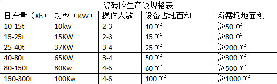 瓷磚粘接劑行業(yè)前景，生產(chǎn)瓷磚粘接劑的設(shè)備哪里買