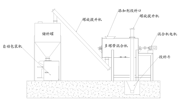 為什么要選擇簡(jiǎn)易型干粉砂漿生產(chǎn)線，簡(jiǎn)易型干粉砂漿生產(chǎn)線的優(yōu)勢(shì)