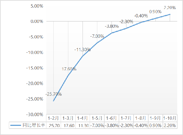 建筑安裝工程增速升至2.2%！1-10月建筑安裝工程統計最新數據出爐！