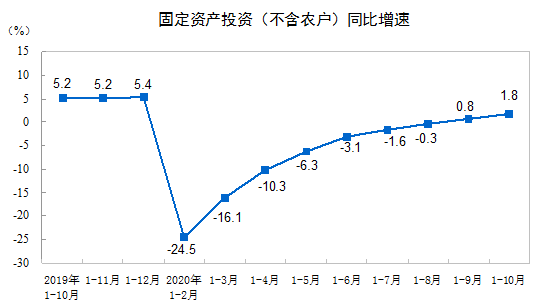 建筑安裝工程增速升至2.2%！1-10月建筑安裝工程統計最新數據出爐！