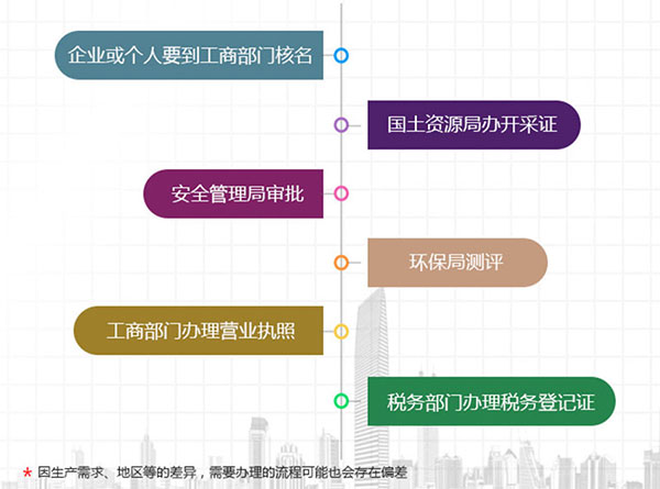 開個膩子粉廠要多少錢？需要辦什么證件