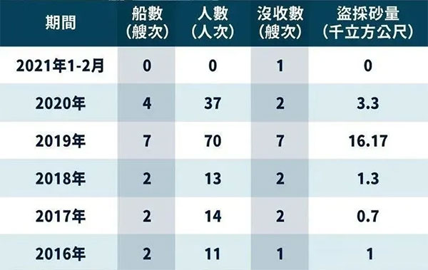 嚴打盜采“海峽砂”，臺灣省最高罰1億，處1年以上、7年以下有期徒刑？！