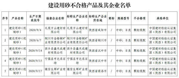 大批不合格砂石、水泥流入市場！涉及山東、浙江、陜西、重慶...