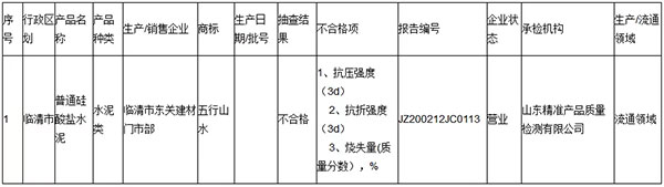 大批不合格砂石、水泥流入市場！涉及山東、浙江、陜西、重慶...