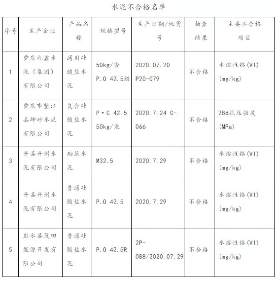 大批不合格砂石、水泥流入市場！涉及山東、浙江、陜西、重慶...