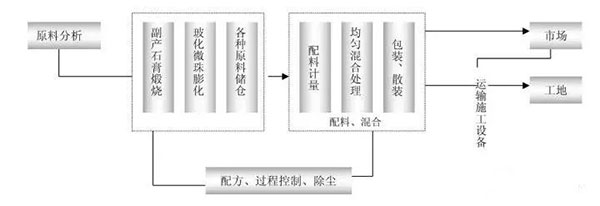 利用工業副產石膏大規模生產輕質抹灰石膏技術及市場前景