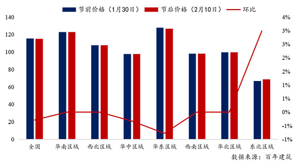 節后全國砂石礦山復工率33％，砂石價格環比下降0.29％