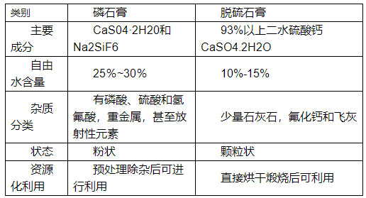 如何分辨脫硫石膏與磷石膏,看了你就知道！