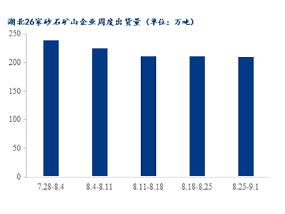 高溫退場，湖北砂石需求是否能有回升