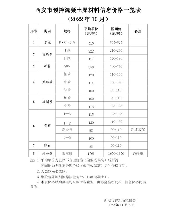 天然砂120元/噸，機(jī)制砂115元/噸，混凝土漲價心態(tài)漸濃！